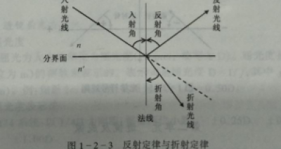 深圳中级验光师培训考证知识点：光的基本定律和原理以及符号规则