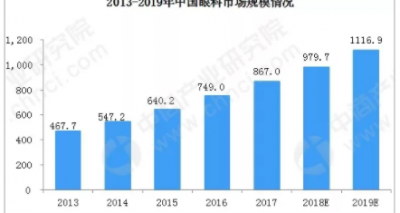 市场分析：2019年中国眼科市场规模将超过1116亿，增速将超10%
