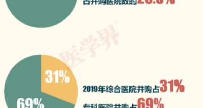 2019中国医院并购报告：眼科医院占比超7成