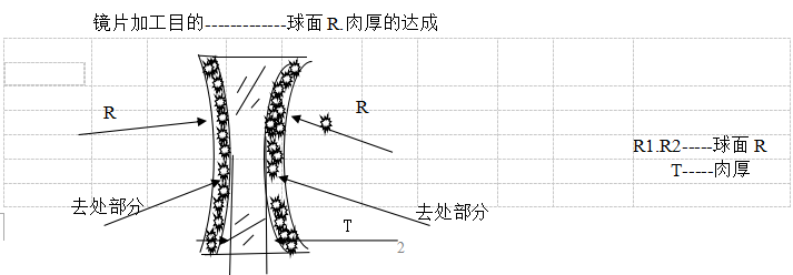 眼镜加工