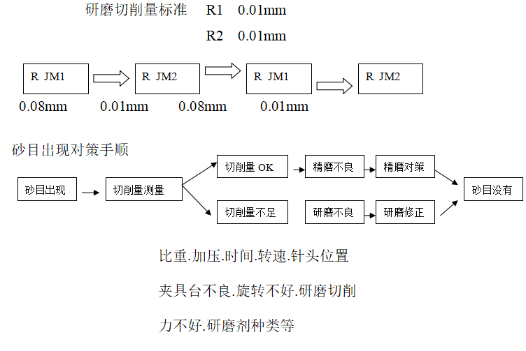 眼镜加工