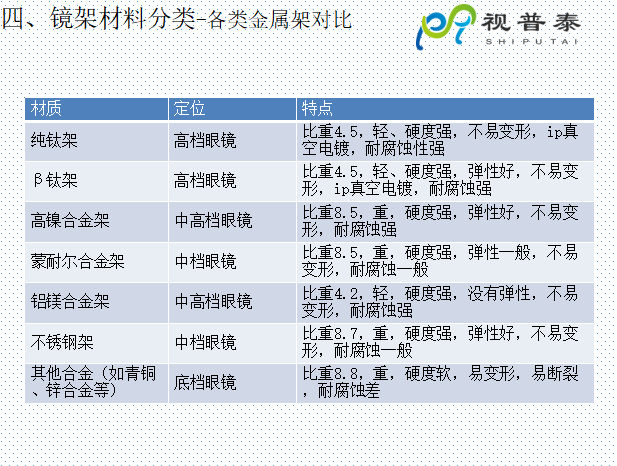 眼镜镜框结构基础知识及材料