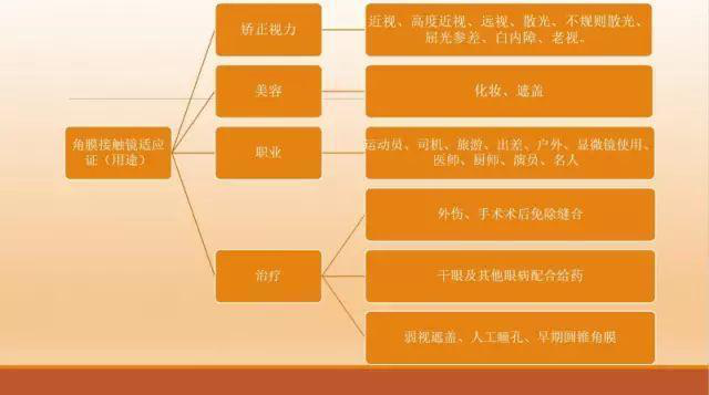 角膜接触镜基础知识