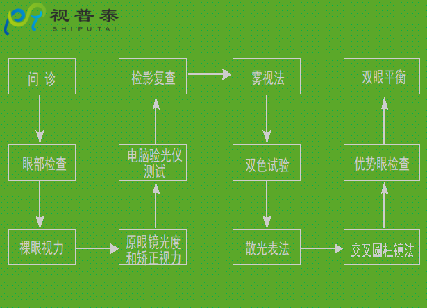 验光配镜培训