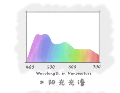 验光师培训科普：话说“防蓝光”