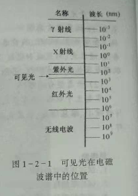 初级验光师培训知识点：光的基本性质