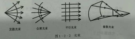 初级验光师培训知识点：光的基本性质