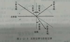 深圳中级验光师培训考证知识点：光的基本定律和原理以及符号规则