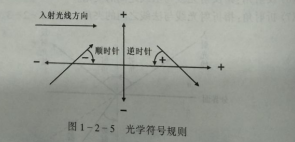 深圳中级验光师培训考证知识点：光的基本定律和原理以及符号规则