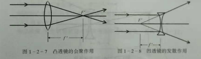 深圳中级验光师培训学校知识点：透镜成像