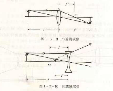 深圳中级验光师培训学校知识点：透镜成像