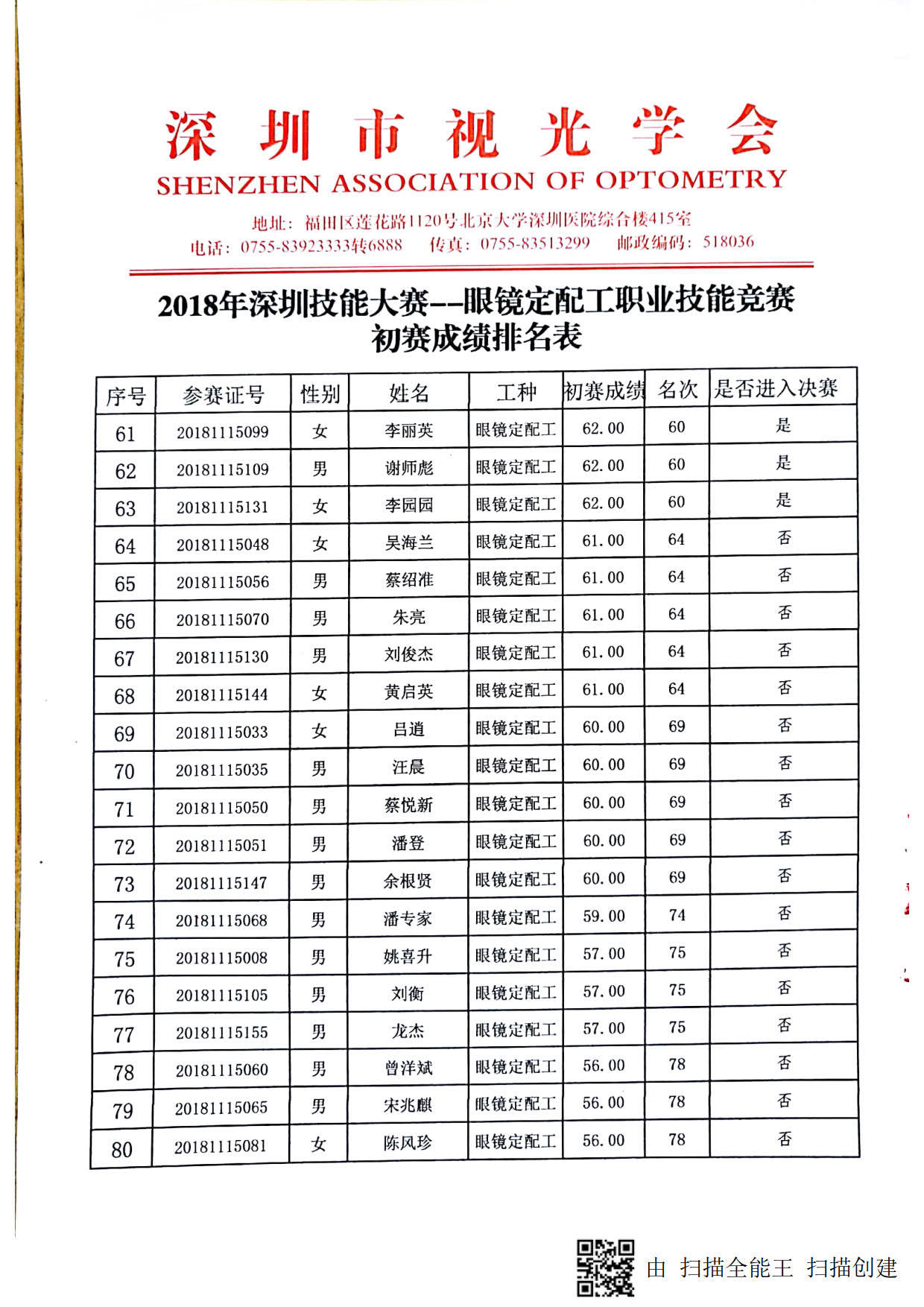 2018深圳职业技能竞赛--眼镜定配工初赛成绩出来啦！！！