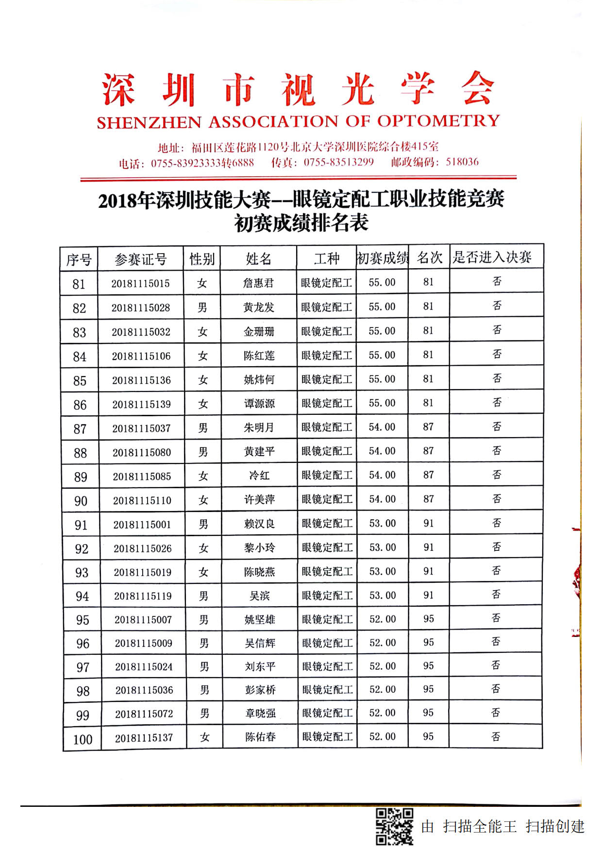 2018深圳职业技能竞赛--眼镜定配工初赛成绩出来啦！！！