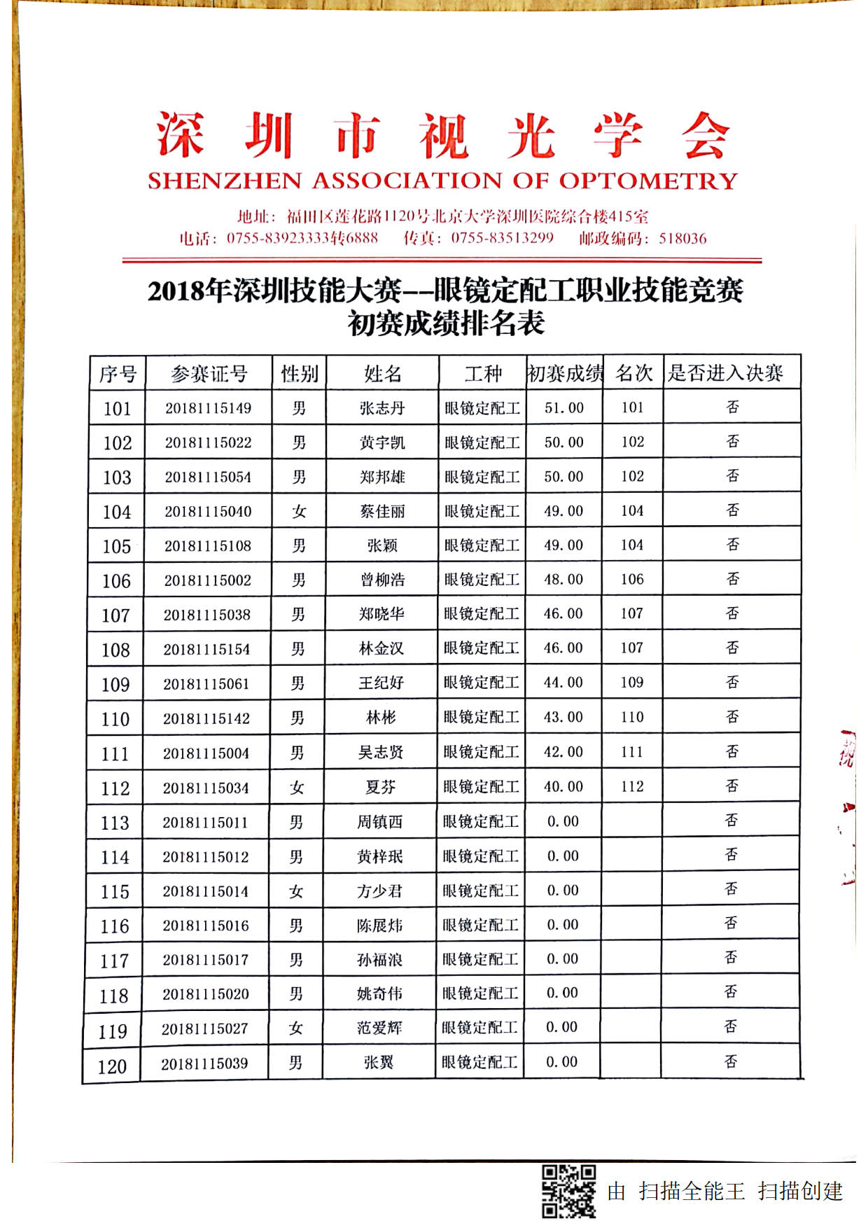 2018深圳职业技能竞赛--眼镜定配工初赛成绩出来啦！！！