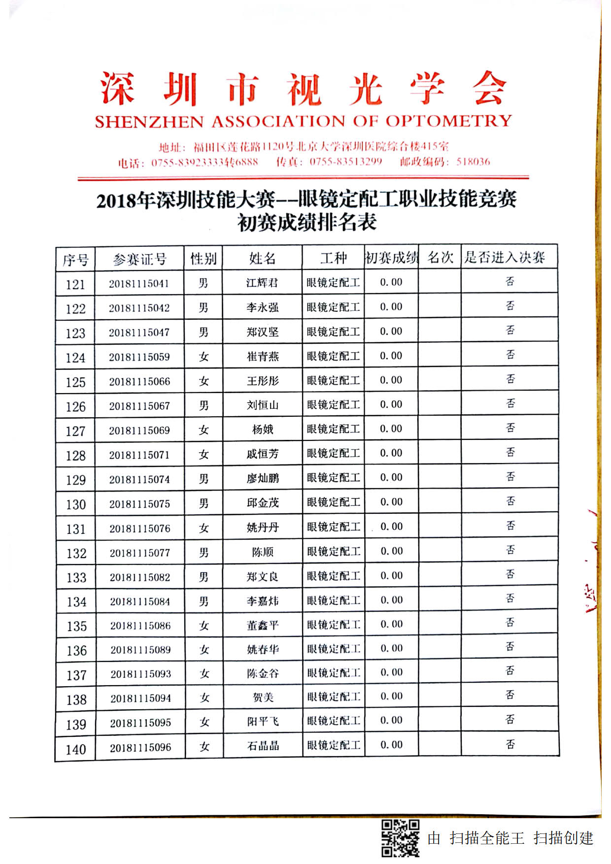 2018深圳职业技能竞赛--眼镜定配工初赛成绩出来啦！！！