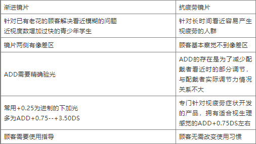 验光师培训学校分析抗疲劳镜片与比渐进多焦镜片