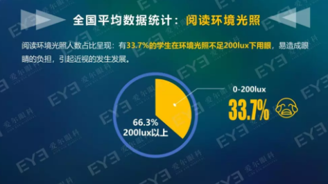 中国青少年用眼行为大数据报告今天发布：周末及寒暑假在家用眼习惯较差