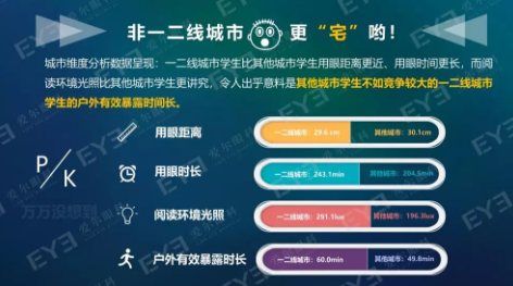 中国青少年用眼行为大数据报告今天发布：周末及寒暑假在家用眼习惯较差
