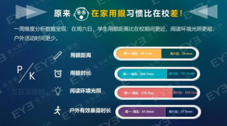 中国青少年用眼行为大数据报告今天发布：周末及寒暑假在家用眼习惯较差