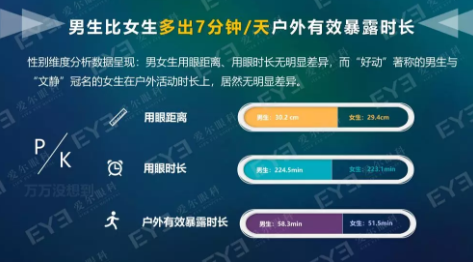 中国青少年用眼行为大数据报告今天发布：周末及寒暑假在家用眼习惯较差