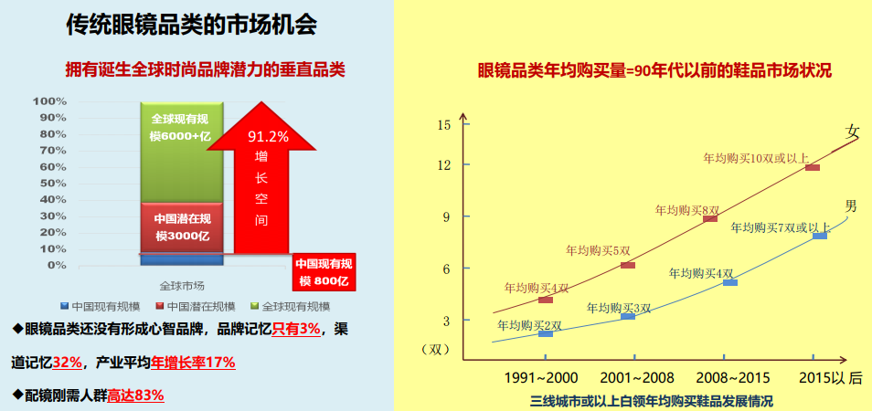 眼镜店新零售公开课报名开始啦！！！