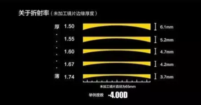 【验光师培训分享】镜片挑选的真相在哪？