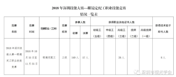 转发：2018年深圳技能大赛——眼镜定配工职业技能竞赛结果公布