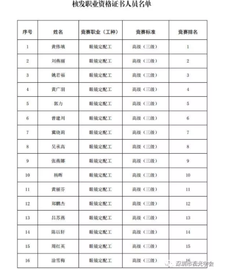 转发：2018年深圳技能大赛——眼镜定配工职业技能竞赛结果公布