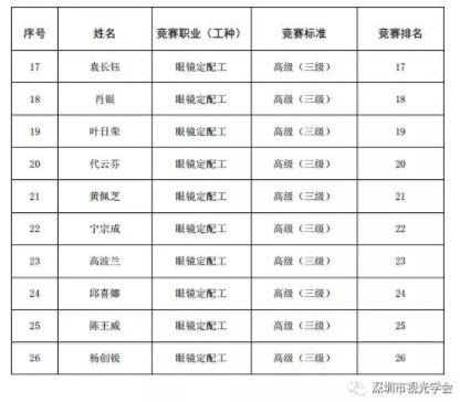 转发：2018年深圳技能大赛——眼镜定配工职业技能竞赛结果公布