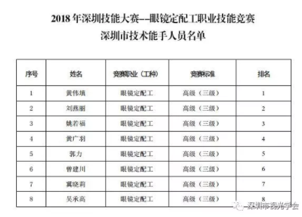 转发：2018年深圳技能大赛——眼镜定配工职业技能竞赛结果公布