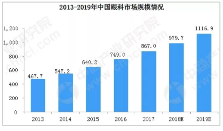 市场分析：2019年中国眼科市场规模将超过1116亿，增速将超10%