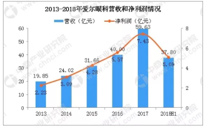 市场分析：2019年中国眼科市场规模将超过1116亿，增速将超10%