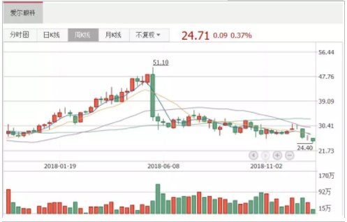 中国经营报：跑赢创业板指65个百分点，爱尔眼科为何能成熊市“锦鲤”？