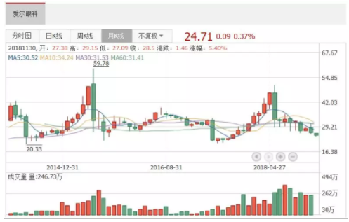 中国经营报：跑赢创业板指65个百分点，爱尔眼科为何能成熊市“锦鲤”？