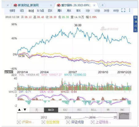 中国经营报：跑赢创业板指65个百分点，爱尔眼科为何能成熊市“锦鲤”？