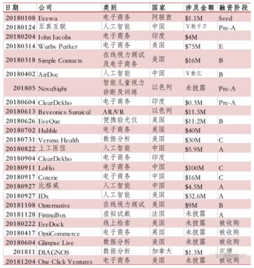 从眼底影像AI到在线验光，盘点2018年全球数字化眼视光医疗的发展