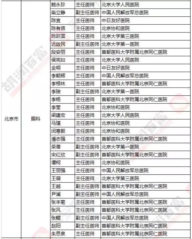 2018《胡润·平安中国好医生榜》发布，25个城市上榜眼科医生名单公布