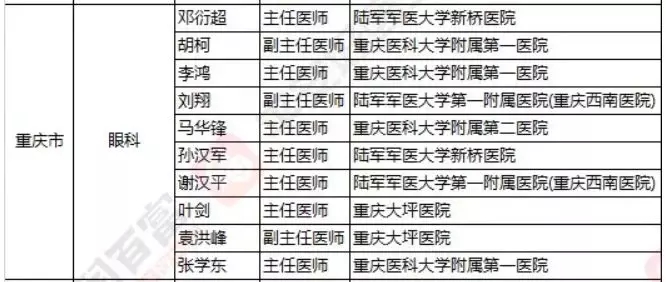 2018《胡润·平安中国好医生榜》发布，25个城市上榜眼科医生名单公布