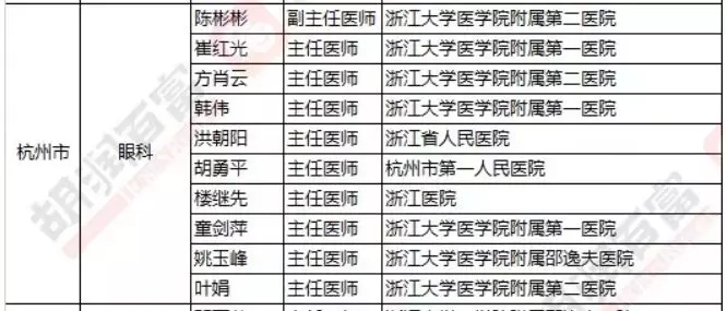 2018《胡润·平安中国好医生榜》发布，25个城市上榜眼科医生名单公布