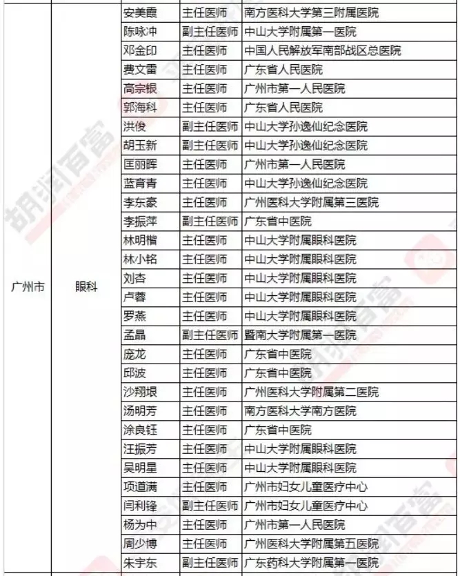 2018《胡润·平安中国好医生榜》发布，25个城市上榜眼科医生名单公布