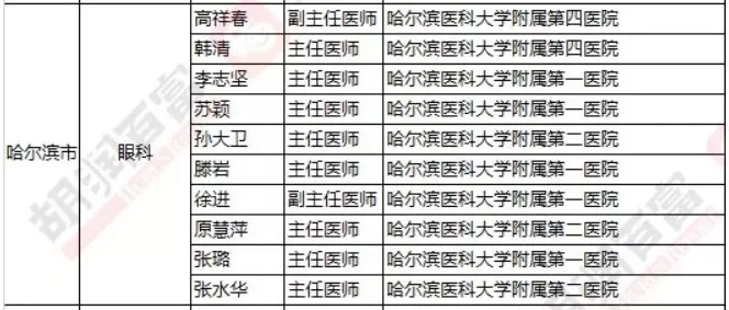 2018《胡润·平安中国好医生榜》发布，25个城市上榜眼科医生名单公布