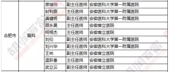 2018《胡润·平安中国好医生榜》发布，25个城市上榜眼科医生名单公布