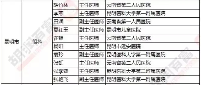 2018《胡润·平安中国好医生榜》发布，25个城市上榜眼科医生名单公布