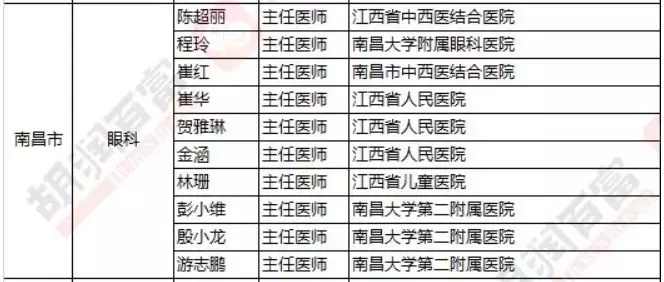 2018《胡润·平安中国好医生榜》发布，25个城市上榜眼科医生名单公布