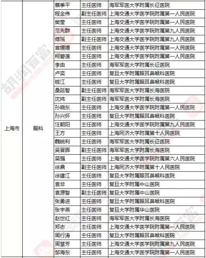 2018《胡润·平安中国好医生榜》发布，25个城市上榜眼科医生名单公布