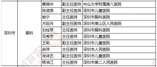 2018《胡润·平安中国好医生榜》发布，25个城市上榜眼科医生名单公布