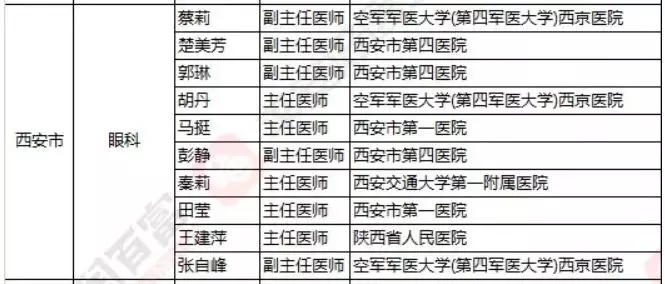 2018《胡润·平安中国好医生榜》发布，25个城市上榜眼科医生名单公布