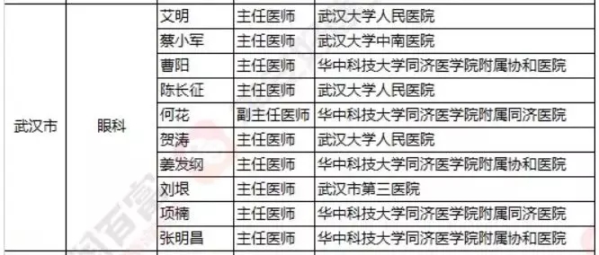 2018《胡润·平安中国好医生榜》发布，25个城市上榜眼科医生名单公布