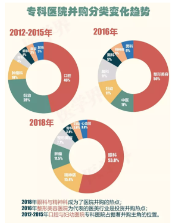 2018年中国医院并购报告出炉，眼科医院成并购大热门