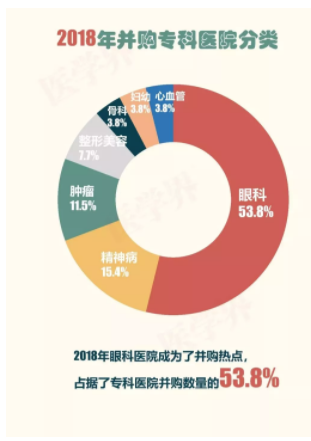 2018年中国医院并购报告出炉，眼科医院成并购大热门